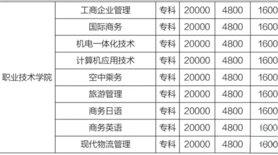 上海建桥学院学费多少？住宿费多少？建桥学院各专业收费一览_1